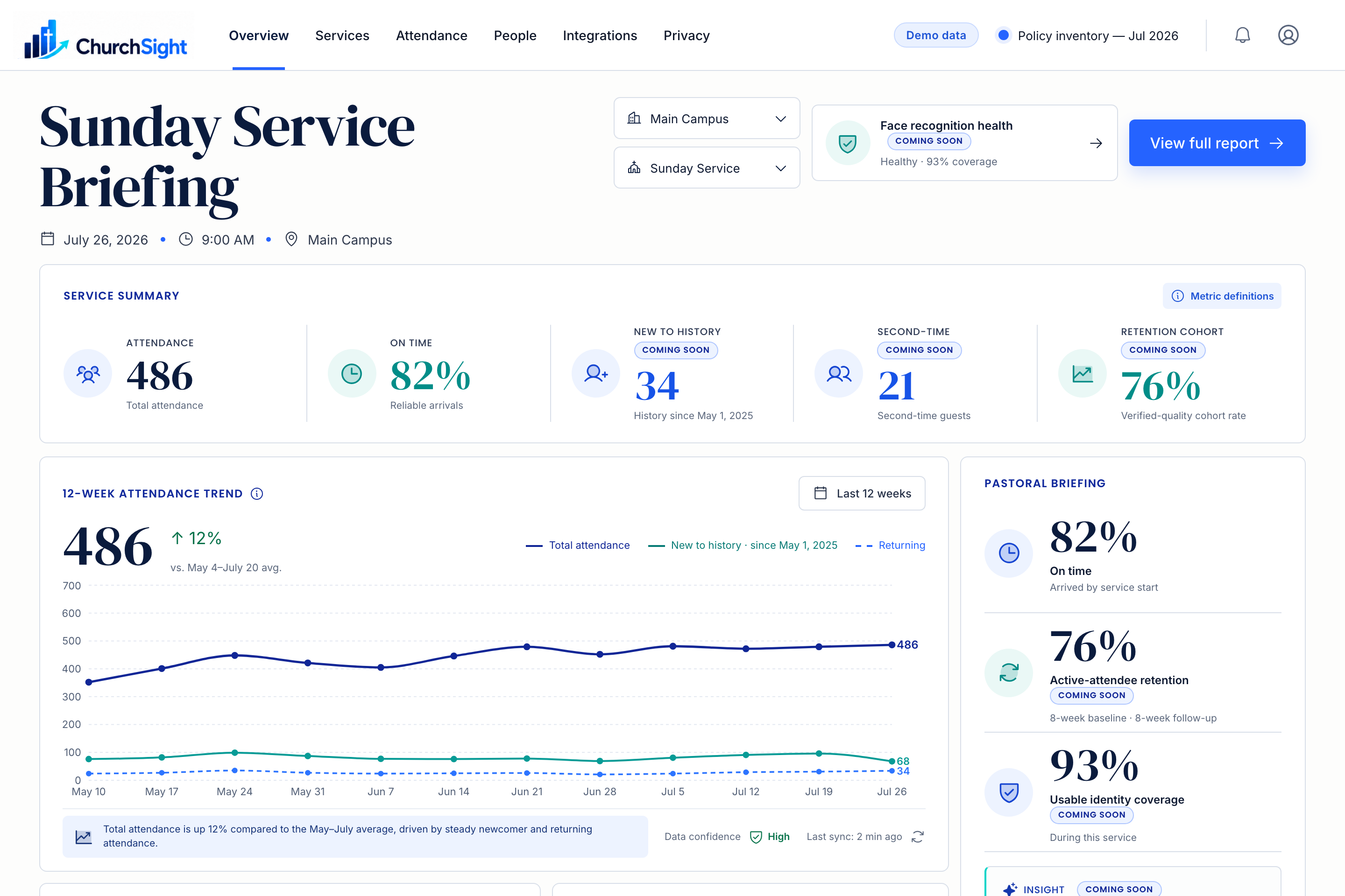 ChurchSight Sunday Service Briefing dashboard showing attendance, on-time arrivals, newcomer counts, and a 12-week attendance trend